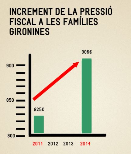 La pressió fiscal de les famílies gironines ha augmentat fins a un 9% des del 2011